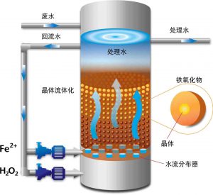 芬頓流化床